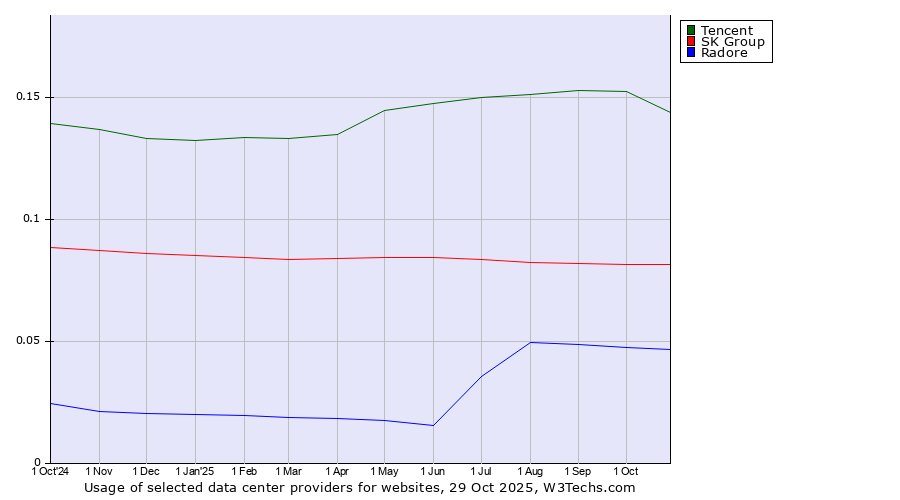 Historical trends in the usage of Tencent vs. SK Group vs. Radore