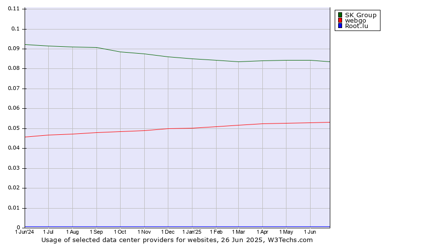 Historical trends in the usage of SK Group vs. webgo vs. Root.lu