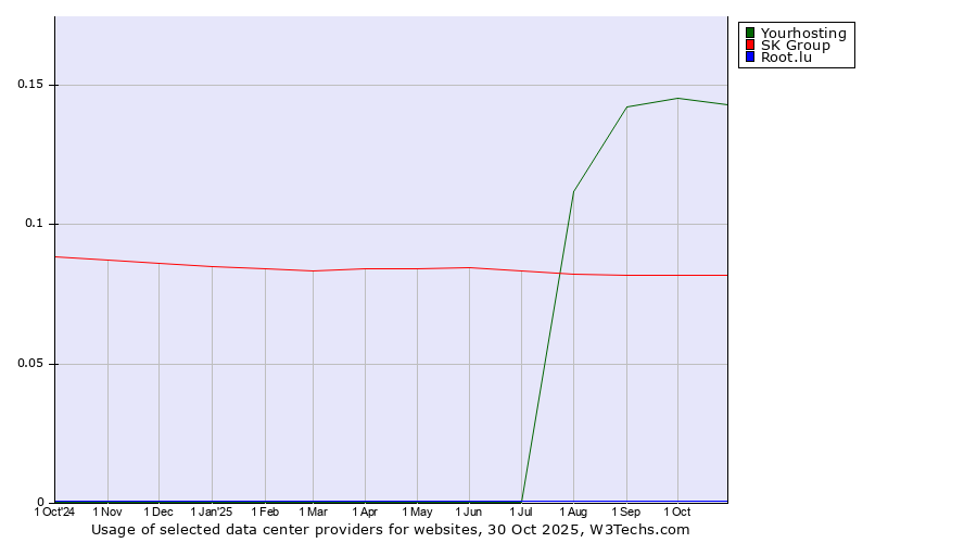 Historical trends in the usage of Yourhosting vs. SK Group vs. Root.lu