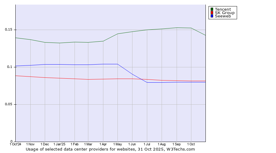 Historical trends in the usage of Tencent vs. SK Group vs. Seeweb