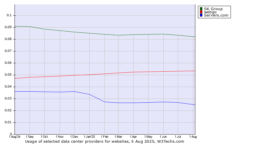 Historical trends in the usage of SK Group vs. webgo vs. Servers.com