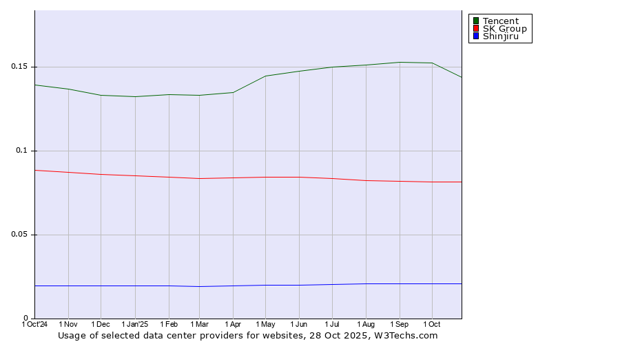 Historical trends in the usage of Tencent vs. SK Group vs. Shinjiru