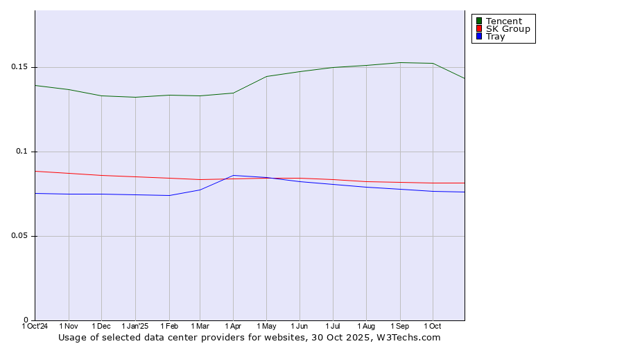 Historical trends in the usage of Tencent vs. SK Group vs. Tray