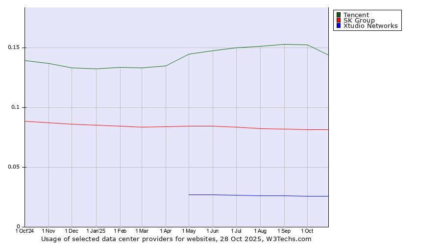 Historical trends in the usage of Tencent vs. SK Group vs. Xtudio Networks