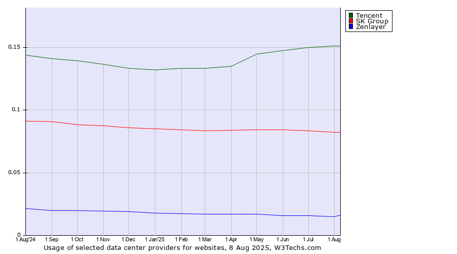 Historical trends in the usage of Tencent vs. SK Group vs. Zenlayer