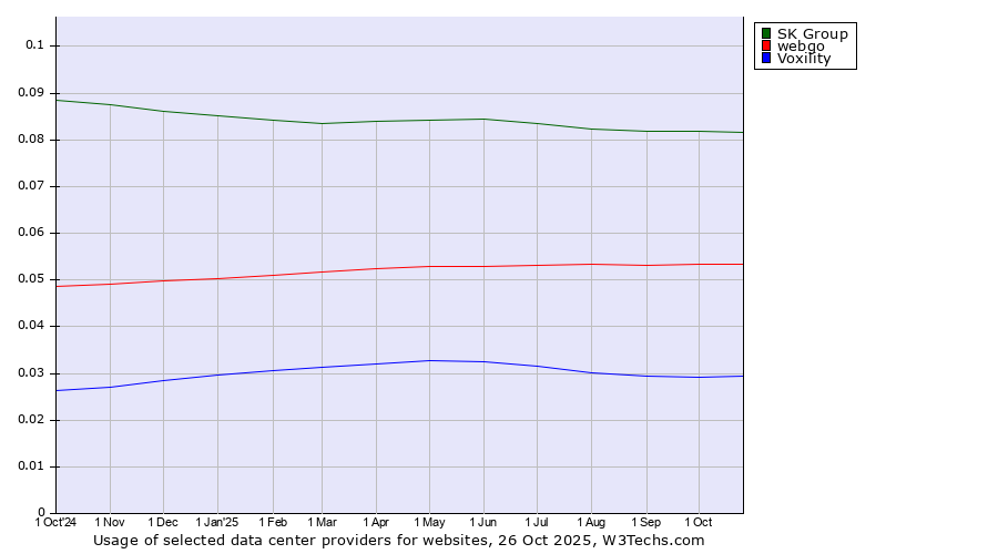 Historical trends in the usage of SK Group vs. webgo vs. Voxility