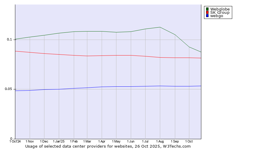 Historical trends in the usage of Webglobe vs. SK Group vs. webgo