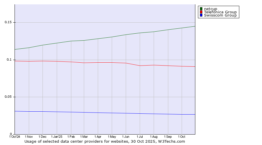 Historical trends in the usage of netcup vs. Telefónica Group vs. Swisscom Group
