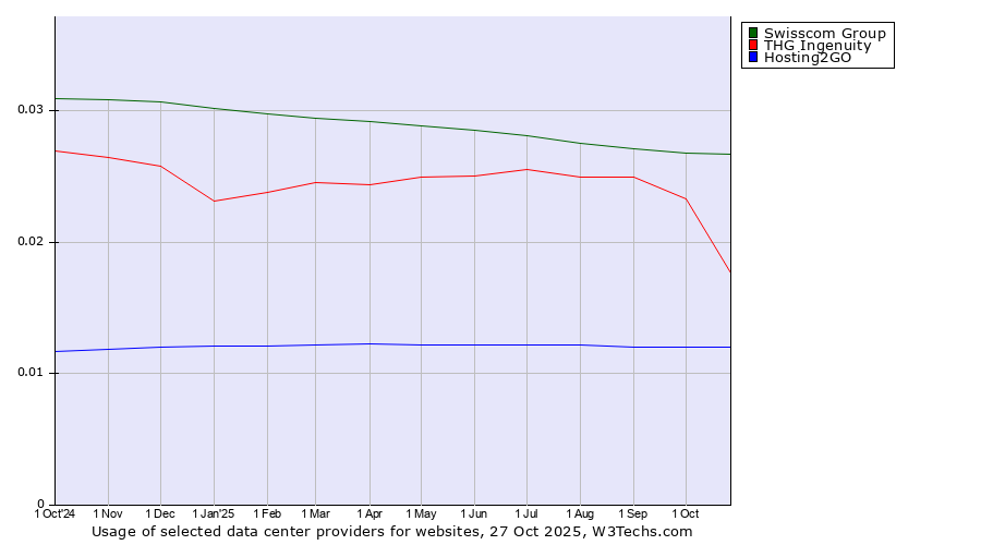 Historical trends in the usage of Swisscom Group vs. THG Ingenuity vs. Hosting2GO