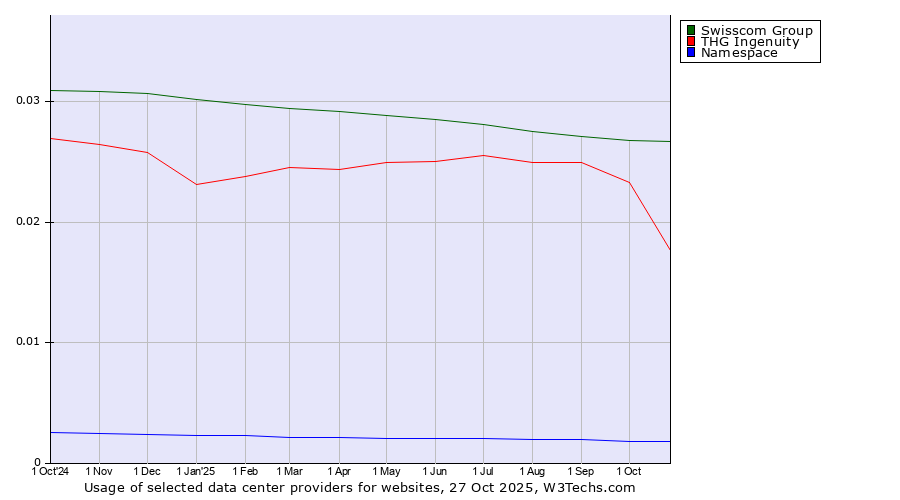 Historical trends in the usage of Swisscom Group vs. THG Ingenuity vs. Namespace
