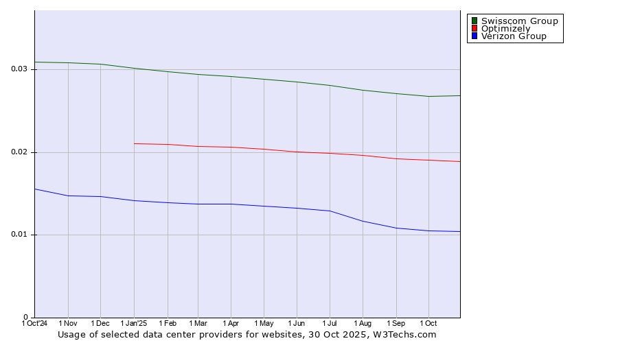 Historical trends in the usage of Swisscom Group vs. Optimizely vs. Verizon Group