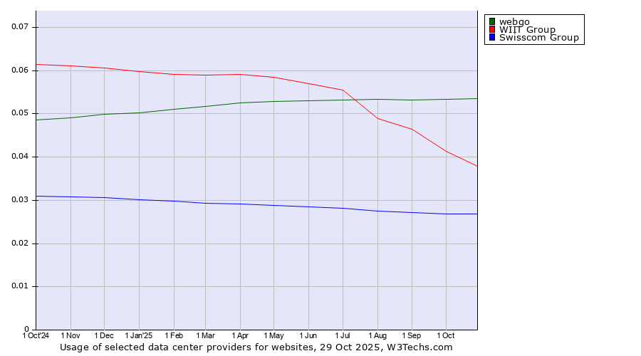 Historical trends in the usage of webgo vs. WIIT Group vs. Swisscom Group
