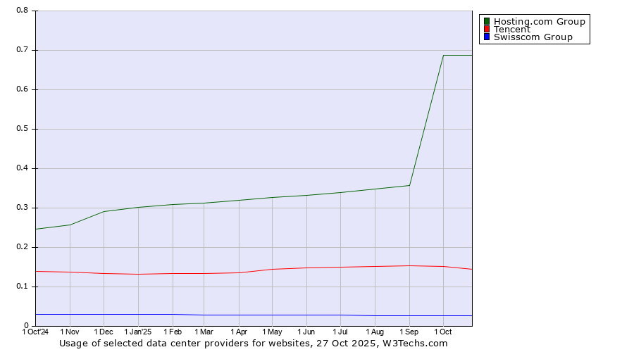 Historical trends in the usage of Hosting.com Group vs. Tencent vs. Swisscom Group