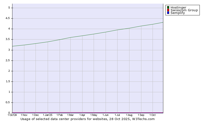 Historical trends in the usage of Hostinger vs. Swisscom Group vs. Semplify
