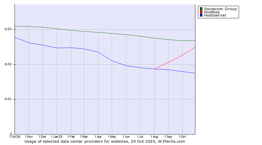 Historical trends in the usage of Swisscom Group vs. Hostkey vs. Hostiserver