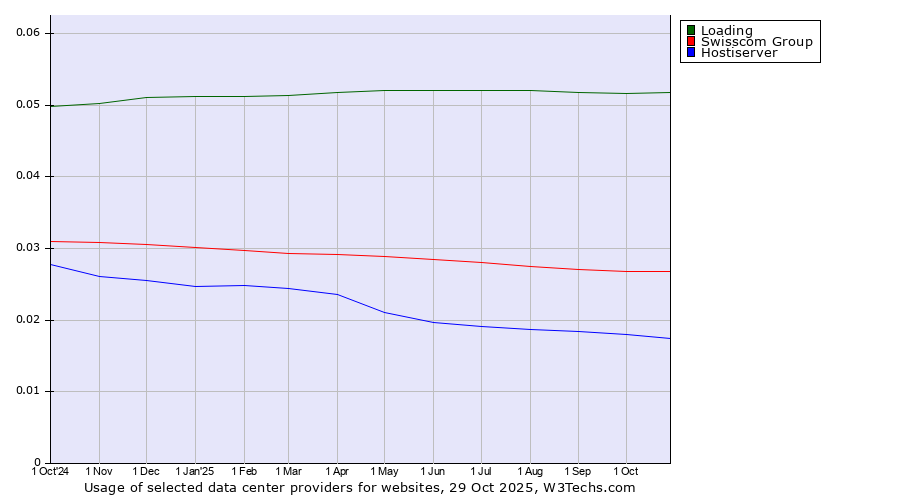 Historical trends in the usage of Loading vs. Swisscom Group vs. Hostiserver