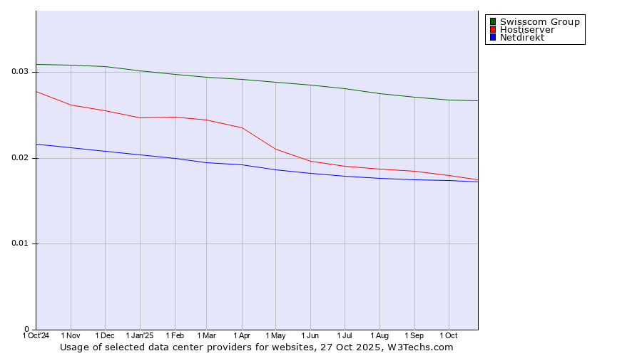 Historical trends in the usage of Swisscom Group vs. Hostiserver vs. Netdirekt