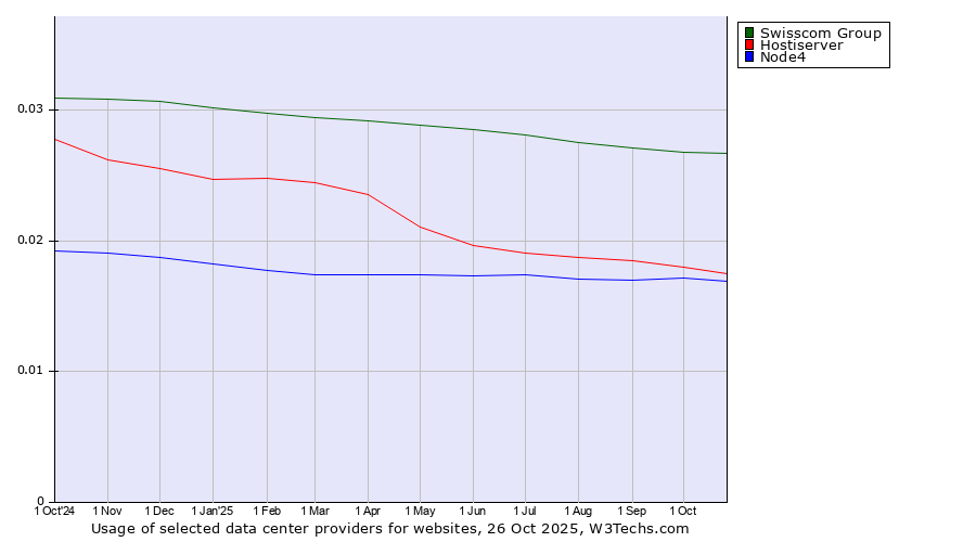 Historical trends in the usage of Swisscom Group vs. Hostiserver vs. Node4
