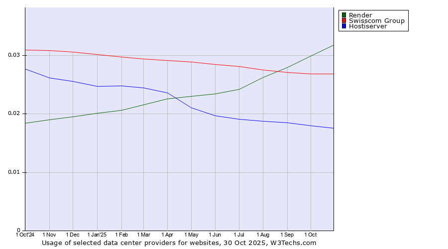 Historical trends in the usage of Render vs. Swisscom Group vs. Hostiserver