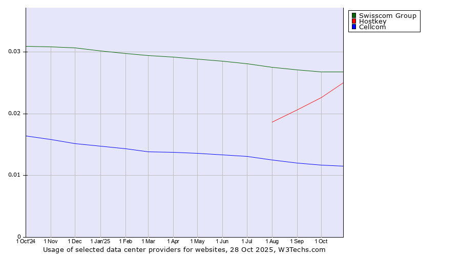 Historical trends in the usage of Swisscom Group vs. Hostkey vs. Cellcom