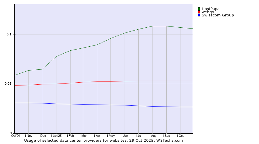 Historical trends in the usage of HostPapa vs. webgo vs. Swisscom Group