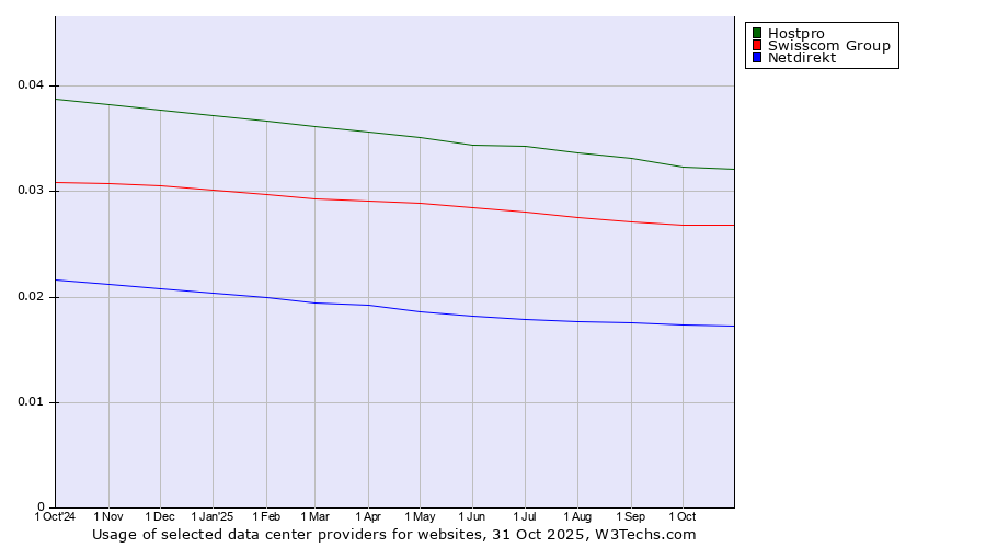 Historical trends in the usage of Hostpro vs. Swisscom Group vs. Netdirekt