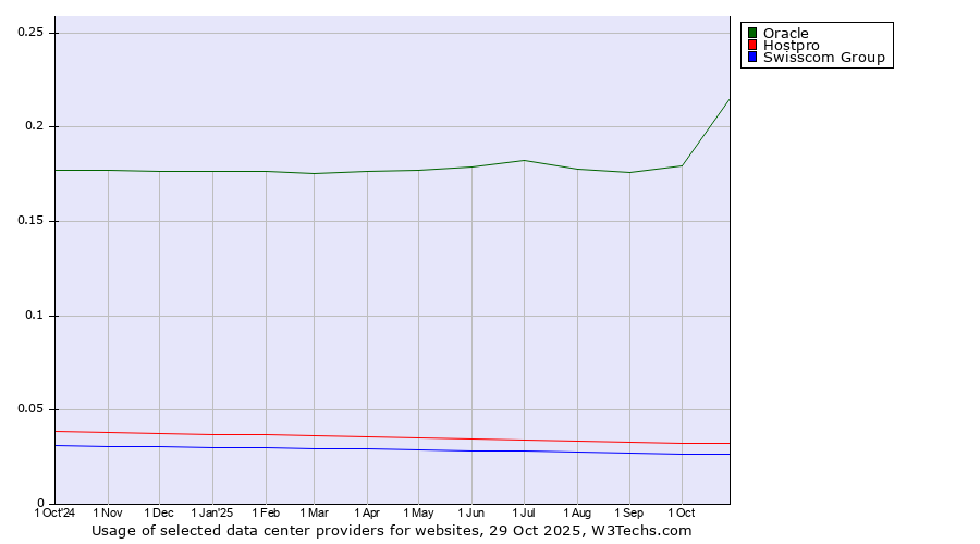 Historical trends in the usage of Oracle vs. Hostpro vs. Swisscom Group