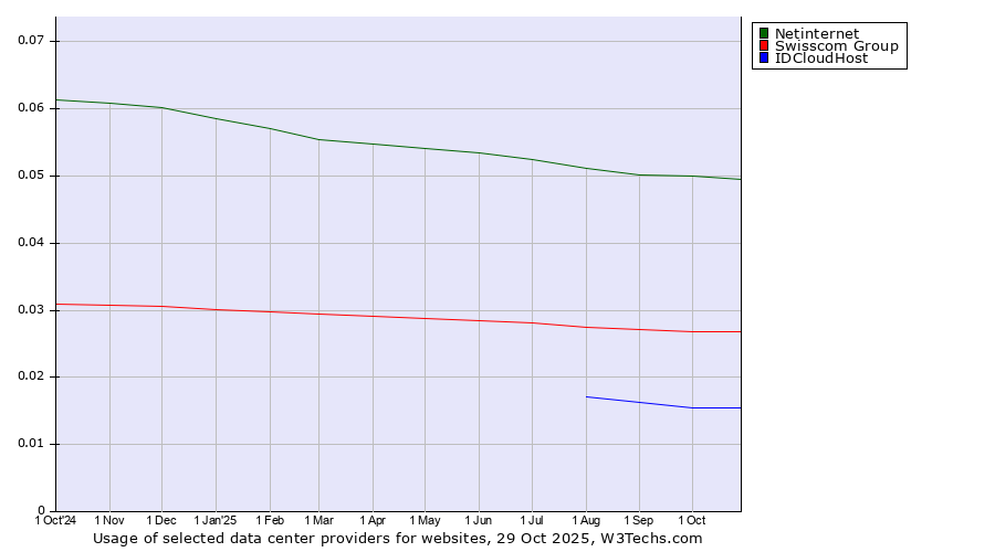 Historical trends in the usage of Netinternet vs. Swisscom Group vs. IDCloudHost