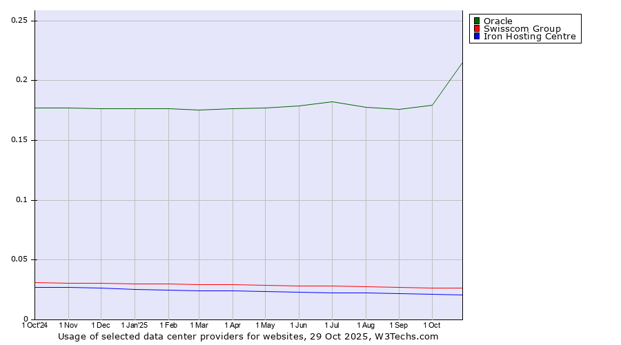 Historical trends in the usage of Oracle vs. Swisscom Group vs. Iron Hosting Centre