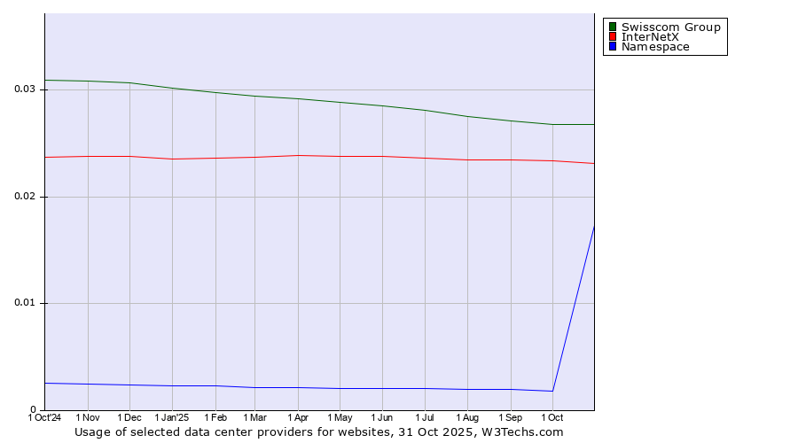Historical trends in the usage of Swisscom Group vs. InterNetX vs. Namespace