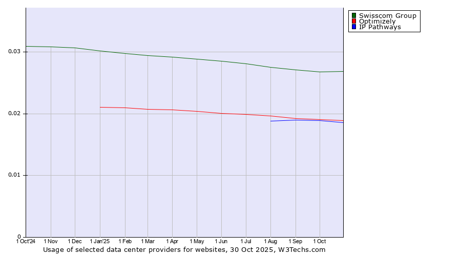 Historical trends in the usage of Swisscom Group vs. Optimizely vs. IP Pathways