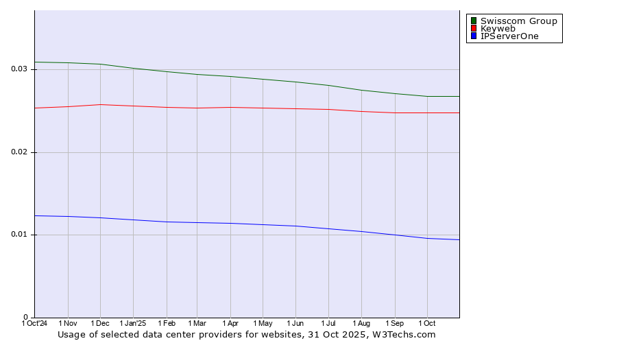 Historical trends in the usage of Swisscom Group vs. Keyweb vs. IPServerOne