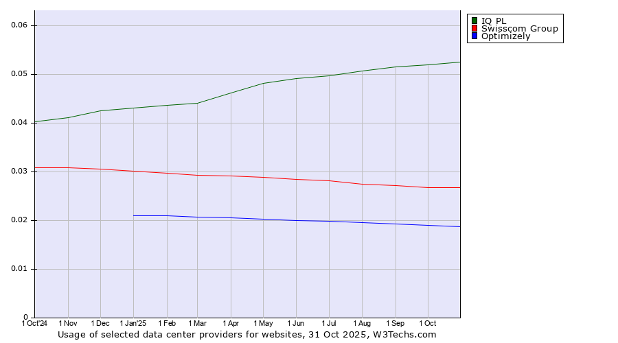 Historical trends in the usage of IQ PL vs. Swisscom Group vs. Optimizely