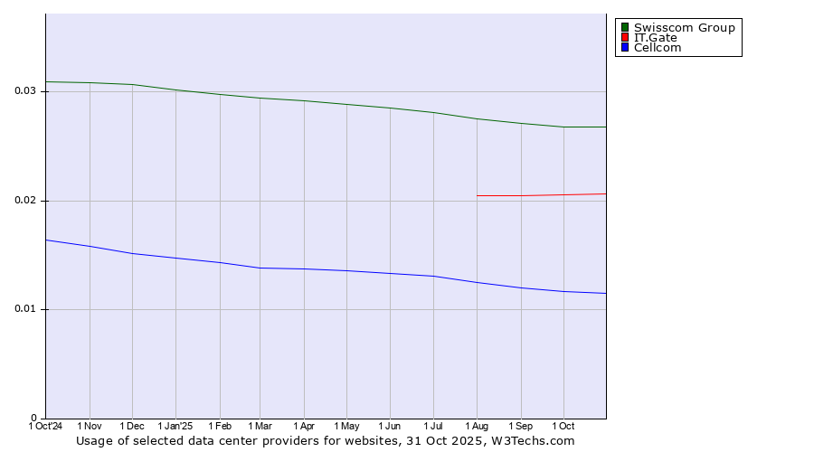 Historical trends in the usage of Swisscom Group vs. IT.Gate vs. Cellcom