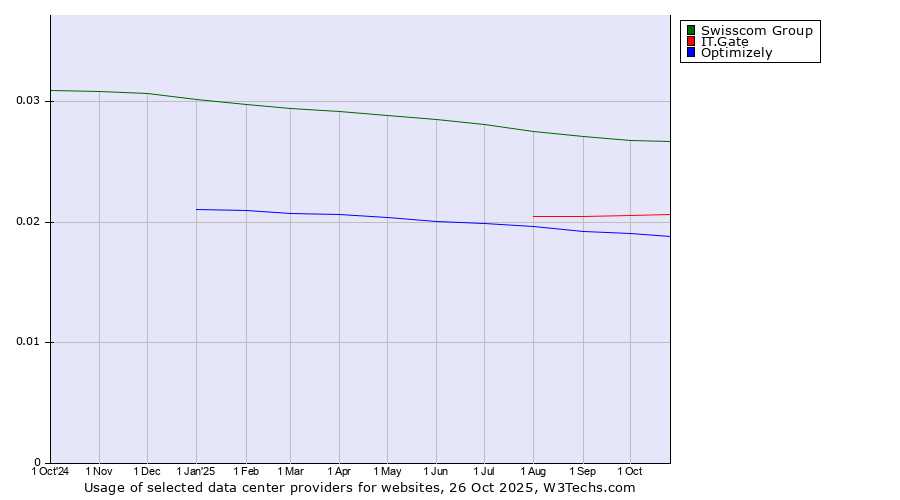 Historical trends in the usage of Swisscom Group vs. IT.Gate vs. Optimizely