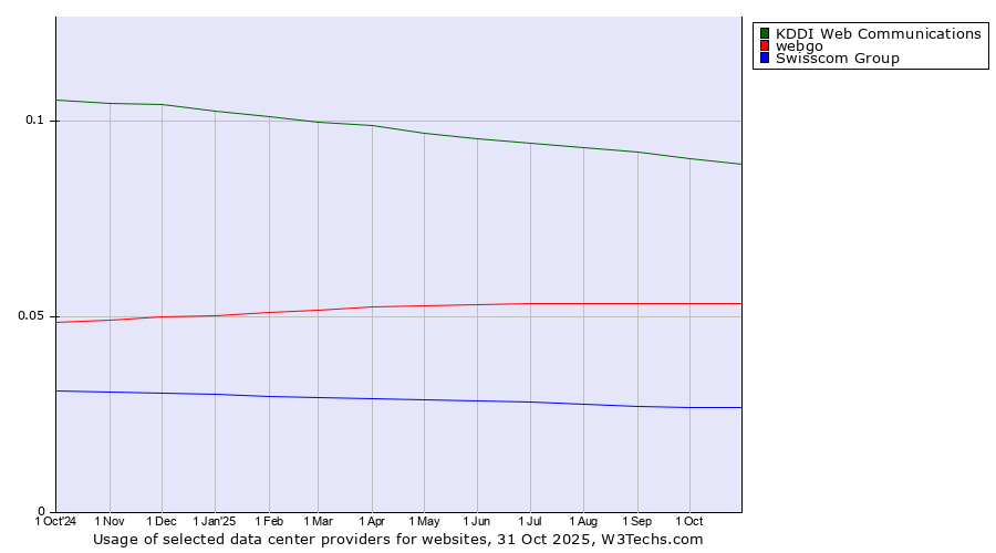 Historical trends in the usage of KDDI Web Communications vs. webgo vs. Swisscom Group