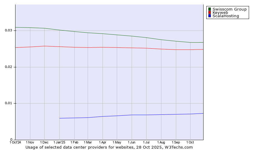 Historical trends in the usage of Swisscom Group vs. Keyweb vs. ScalaHosting