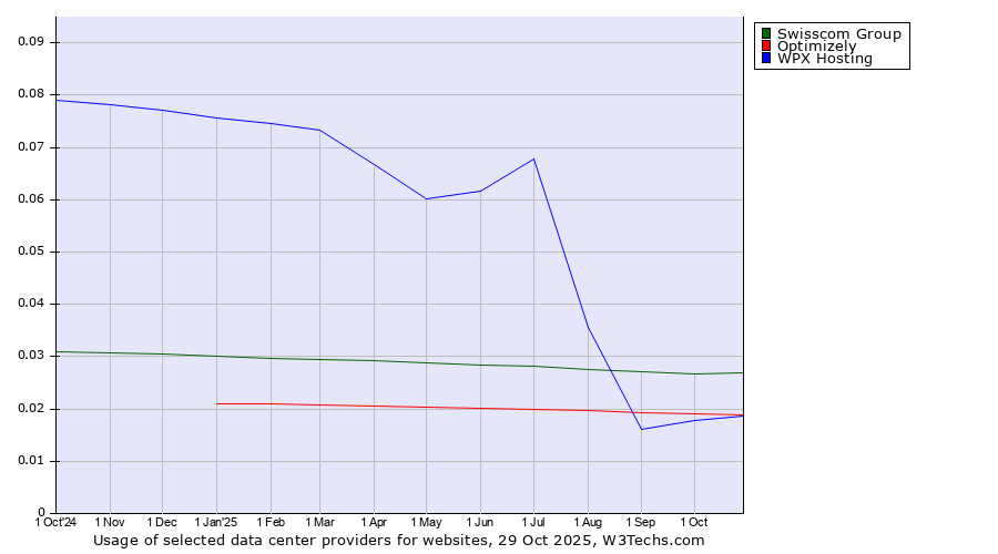 Historical trends in the usage of Swisscom Group vs. Optimizely vs. WPX Hosting