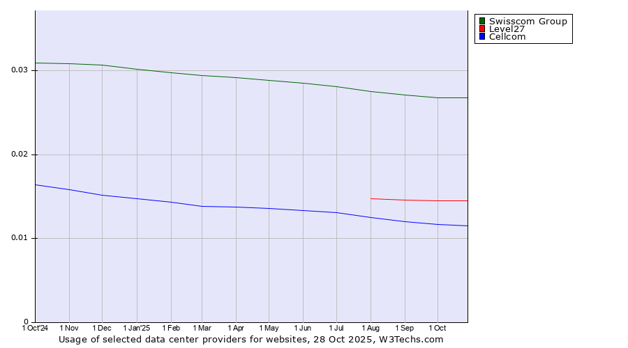 Historical trends in the usage of Swisscom Group vs. Level27 vs. Cellcom