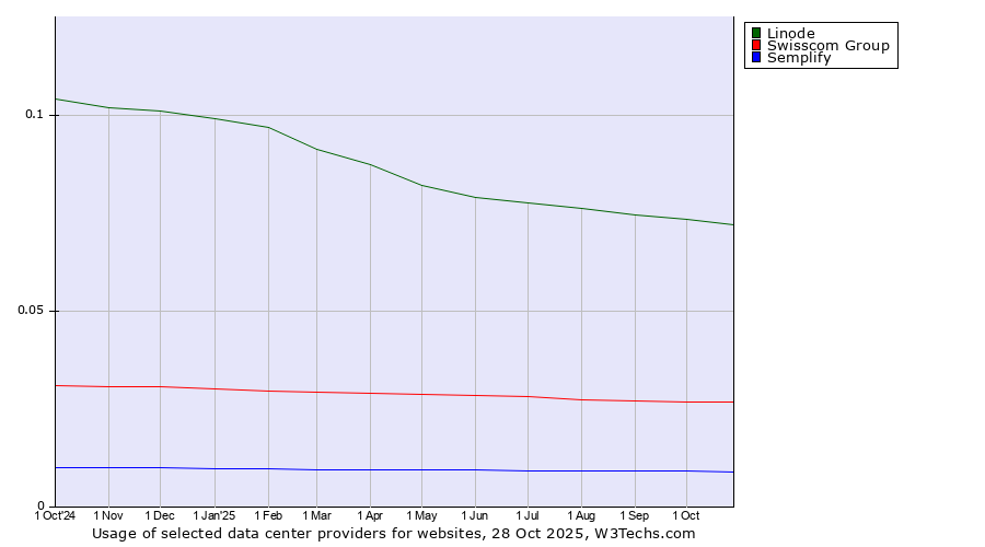 Historical trends in the usage of Linode vs. Swisscom Group vs. Semplify