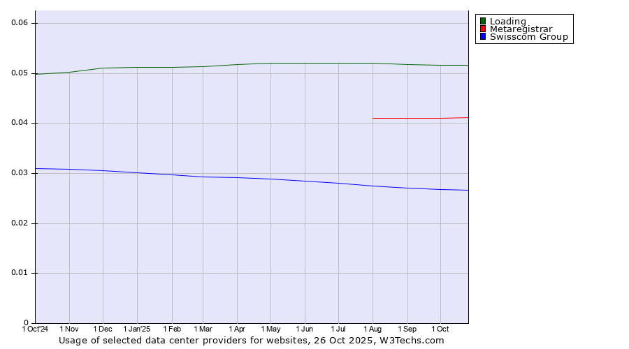 Historical trends in the usage of Loading vs. Metaregistrar vs. Swisscom Group
