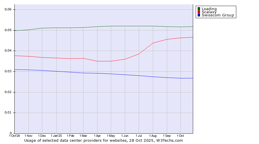 Historical trends in the usage of Loading vs. Scalaxy vs. Swisscom Group