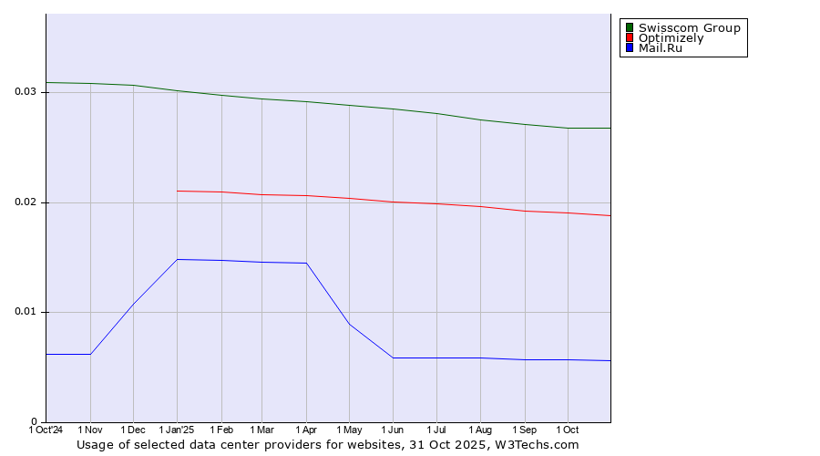 Historical trends in the usage of Swisscom Group vs. Optimizely vs. Mail.Ru