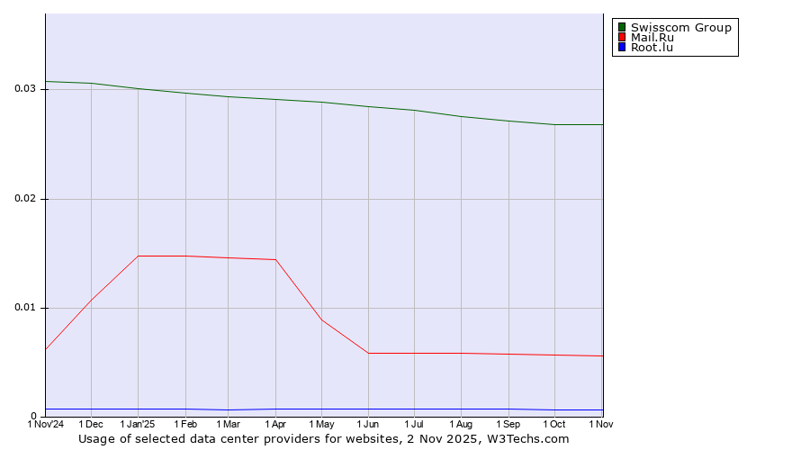Historical trends in the usage of Swisscom Group vs. Mail.Ru vs. Root.lu
