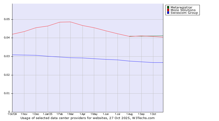Historical trends in the usage of Metaregistrar vs. Mono Solutions vs. Swisscom Group