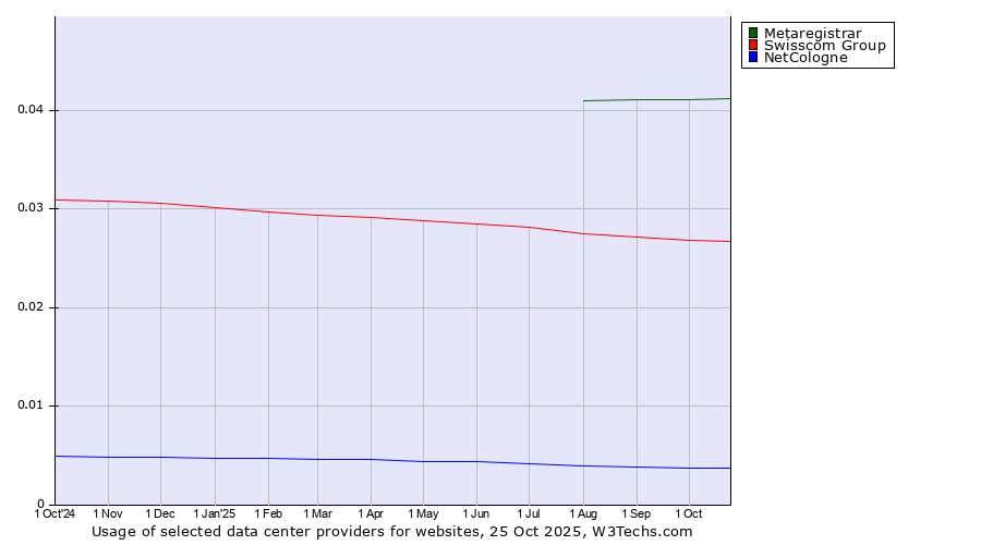 Historical trends in the usage of Metaregistrar vs. Swisscom Group vs. NetCologne