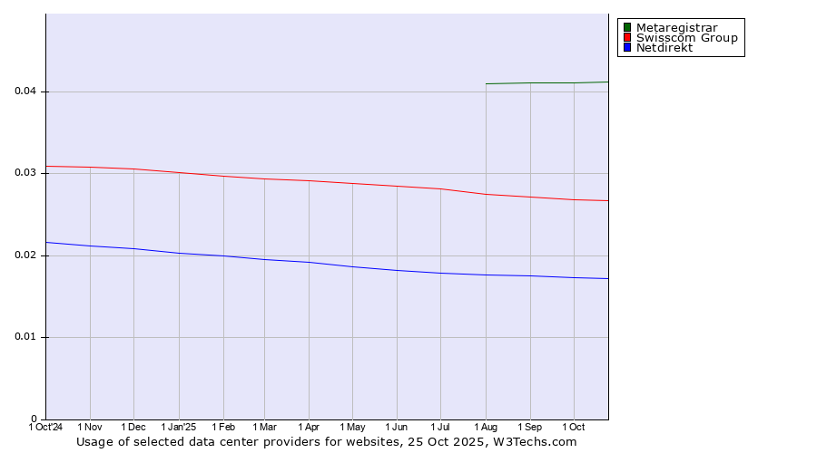 Historical trends in the usage of Metaregistrar vs. Swisscom Group vs. Netdirekt