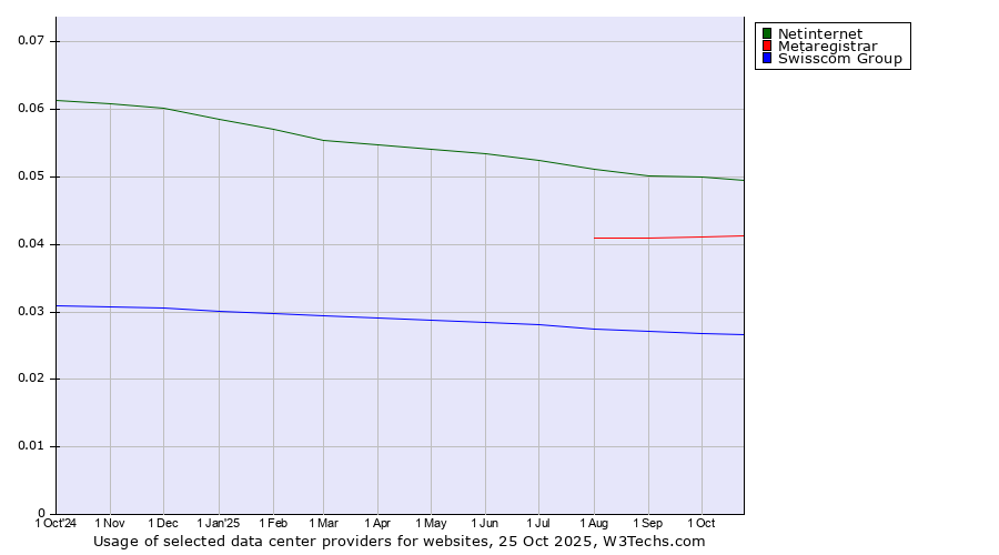 Historical trends in the usage of Netinternet vs. Metaregistrar vs. Swisscom Group
