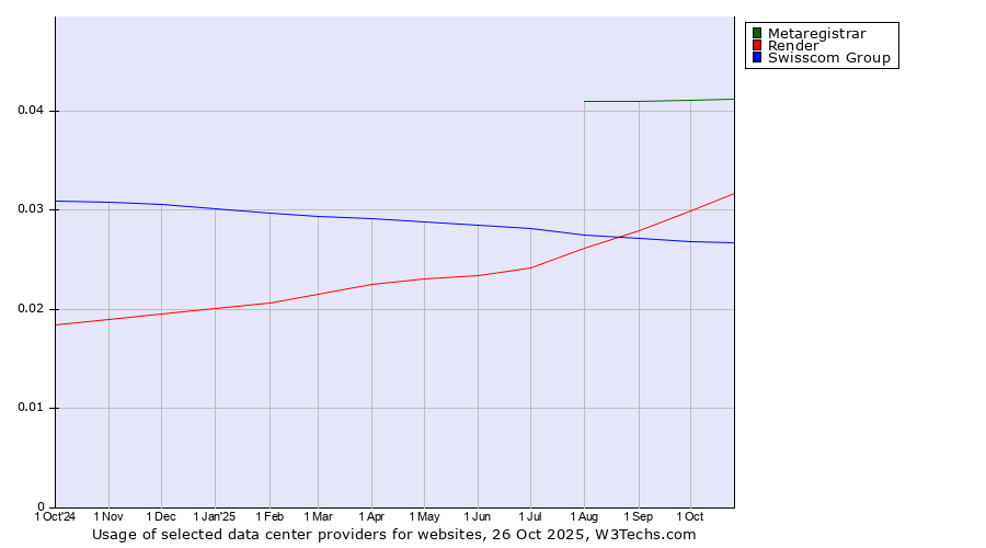 Historical trends in the usage of Metaregistrar vs. Render vs. Swisscom Group