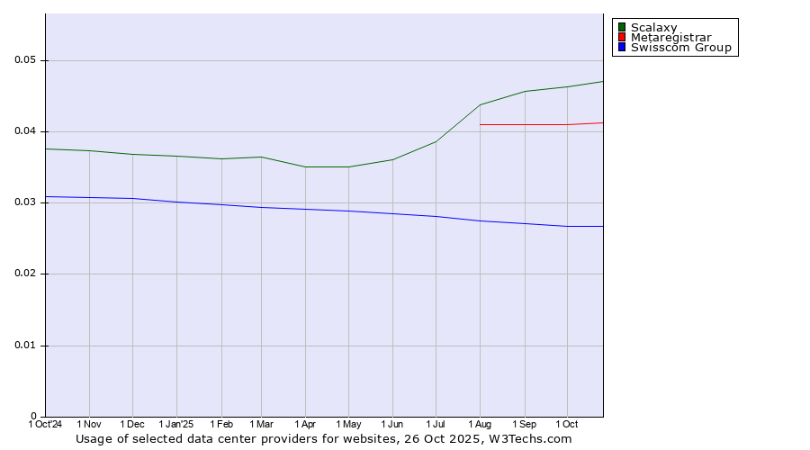 Historical trends in the usage of Scalaxy vs. Metaregistrar vs. Swisscom Group